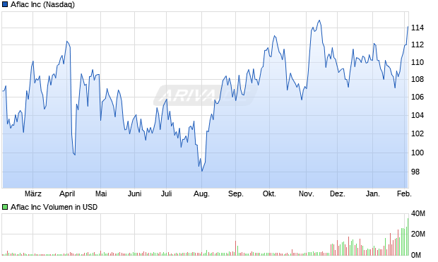 Aflac Aktie Chart