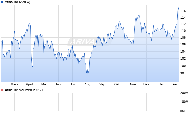 Aflac Aktie Chart