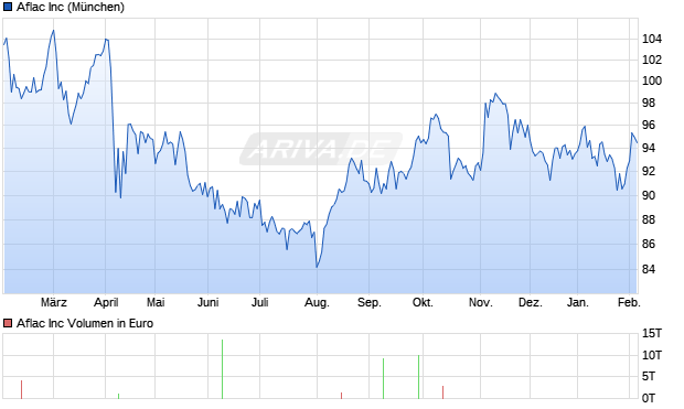 Aflac Aktie Chart