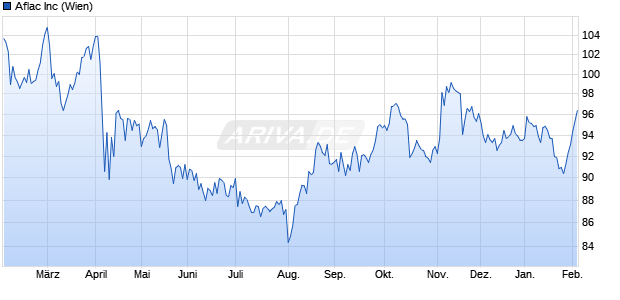 Aflac Aktie Chart