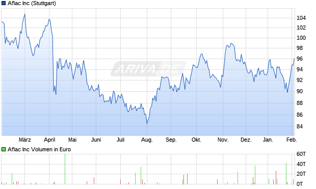 Aflac Aktie Chart