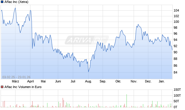 Aflac Aktie Chart