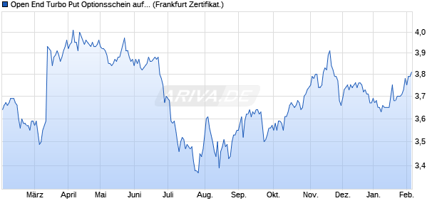 Open End Turbo Put Optionsschein auf Grenke [DZ B. (WKN: DFT2M3) Chart