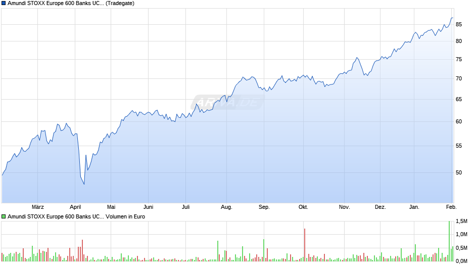 Amundi STOXX Europe 600 Banks UCITS ETF Dist Chart