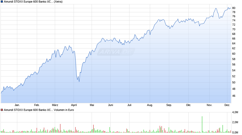 Amundi STOXX Europe 600 Banks UCITS ETF Dist Chart