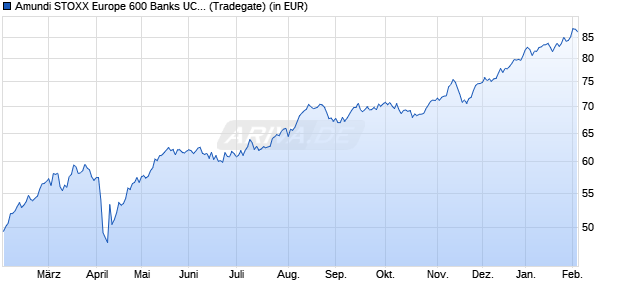 Performance des Amundi STOXX Europe 600 Banks UCITS ETF Dist (WKN LYX04C, ISIN LU2082996112)