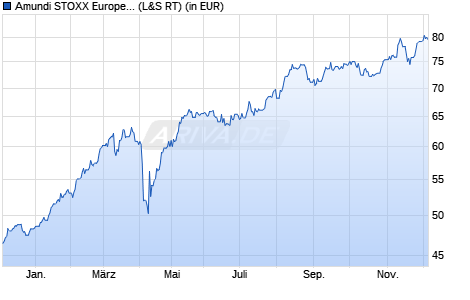 Performance des Amundi STOXX Europe 600 Banks UCITS ETF Dist (WKN LYX04C, ISIN LU2082996112)