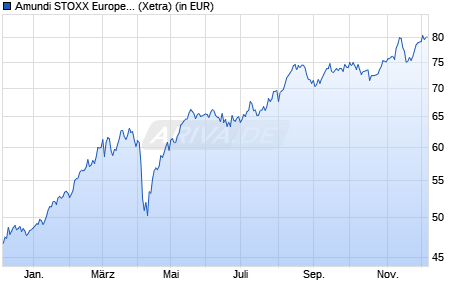 Performance des Amundi STOXX Europe 600 Banks UCITS ETF Dist (WKN LYX04C, ISIN LU2082996112)