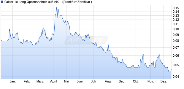 Faktor 1x Long Optionsschein auf VIX [Vontobel] (WKN: VP8ALN) Chart