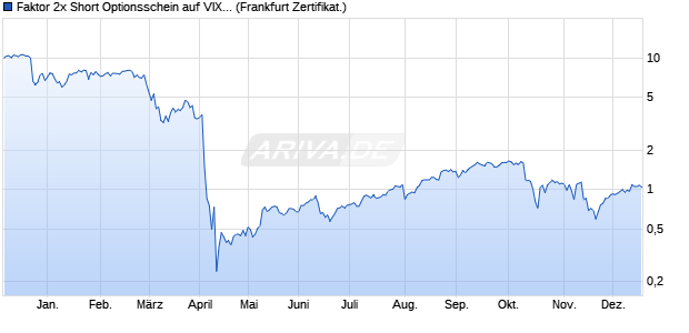 Faktor 2x Short Optionsschein auf VIX [Vontobel] (WKN: VP8ALR) Chart