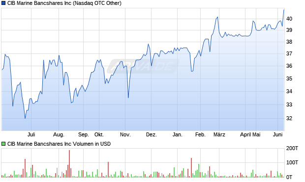 CIB Marine Bancshares Aktie Chart