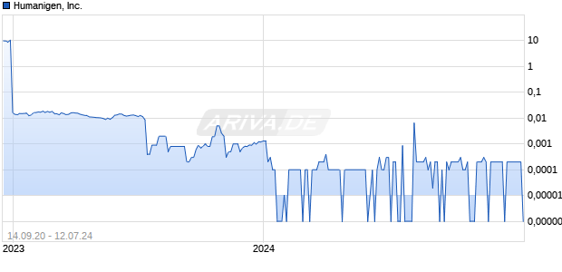 Humanigen, Inc. Chart