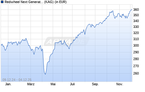 Performance des Redwheel Next Generation Emerging Markets Equity Fd JR EUR (WKN A2QBLE, ISIN LU2128486896)