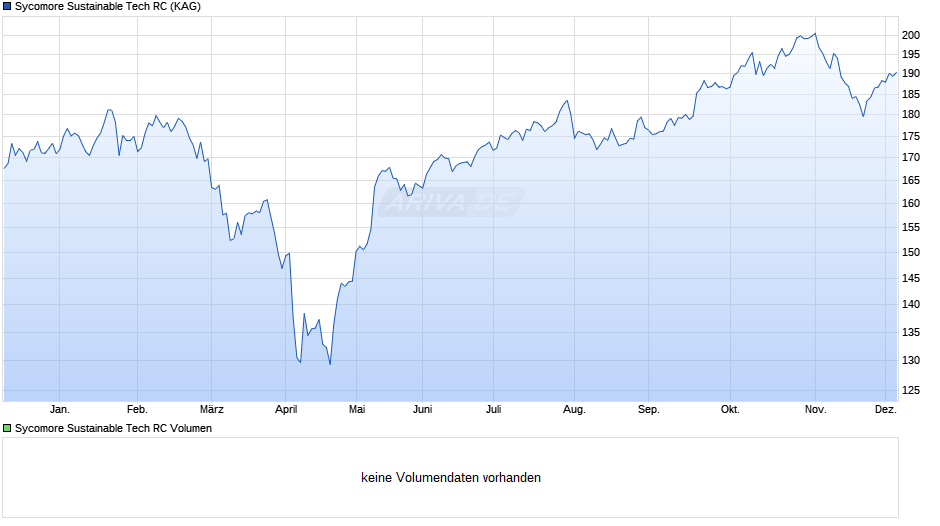 Sycomore Sustainable Tech RC Chart