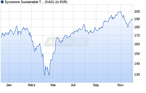 Performance des Sycomore Sustainable Tech RC (WKN A2P73T, ISIN LU2181906426)