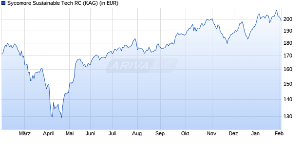 Performance des Sycomore Sustainable Tech RC (WKN A2P73T, ISIN LU2181906426)