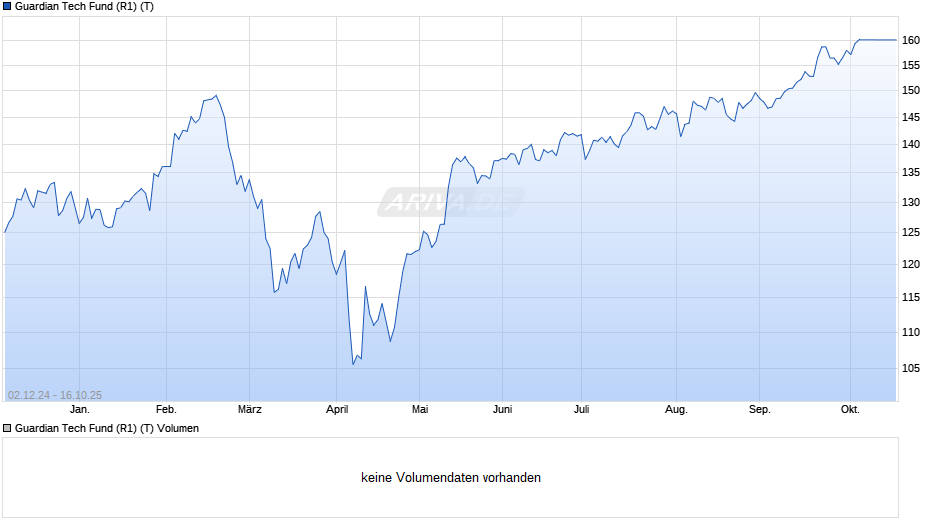Guardian Tech Fund (R1) (T) Chart