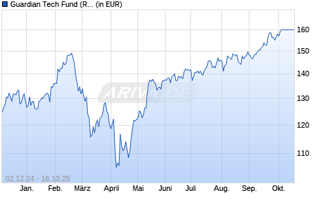 Performance des Guardian Tech Fund (R1) (T) (WKN A2QAJR, ISIN AT0000A2HTW5)