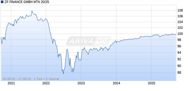 ZF FINANCE GMBH MTN 20/25 Chart