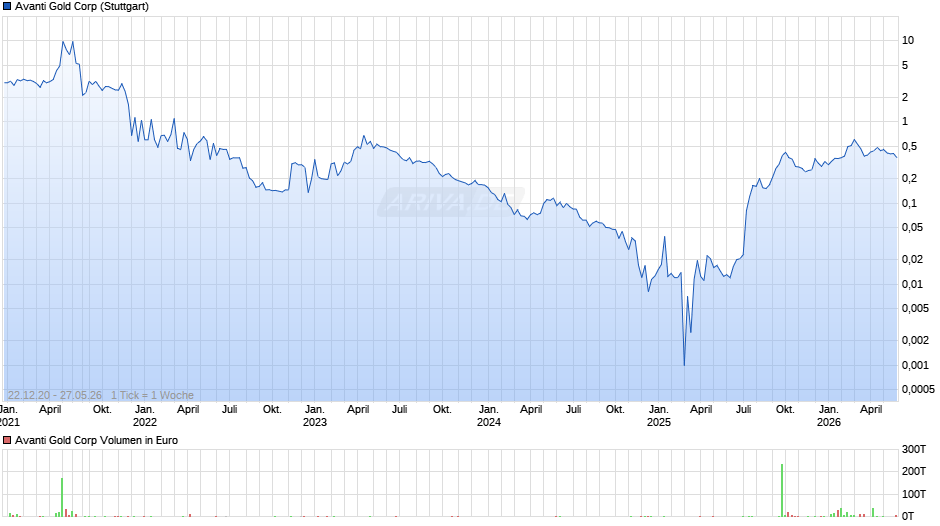 Avanti Gold Chart