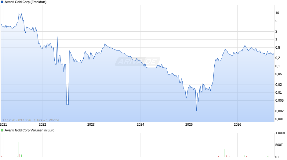 Avanti Gold Chart