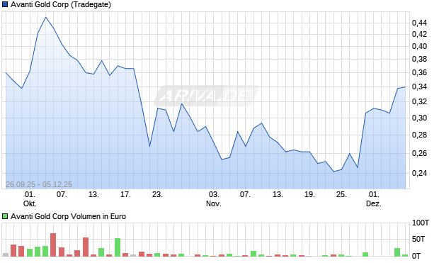 Avanti Gold Aktie Chart
