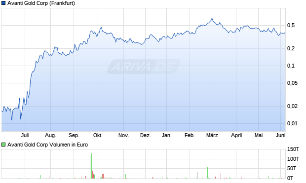 Avanti Gold Aktie Chart