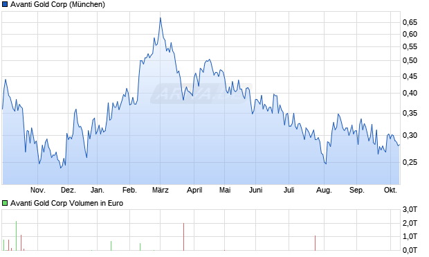 Avanti Gold Aktie Chart