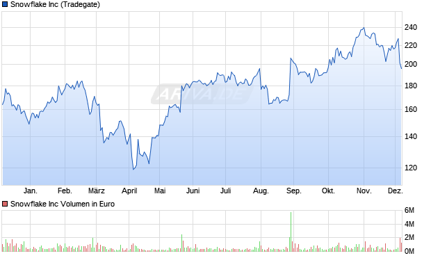 Snowflake Aktie Chart