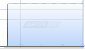 Snowflake Inc Chart
