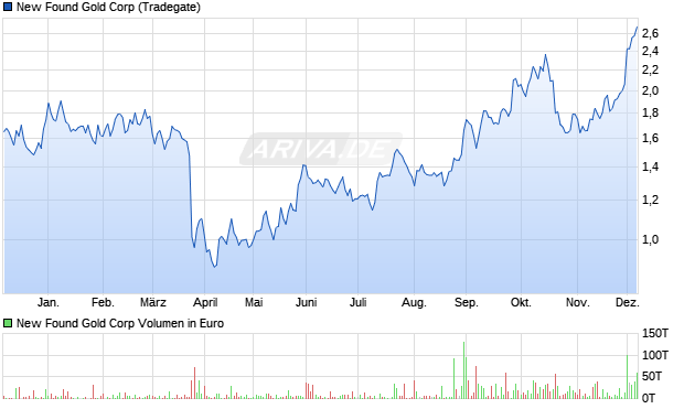 New Found Gold Aktie Chart