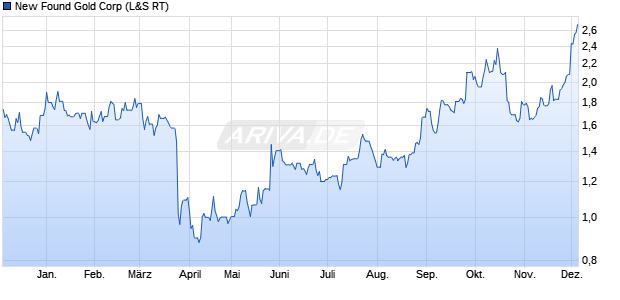 New Found Gold Aktie Chart