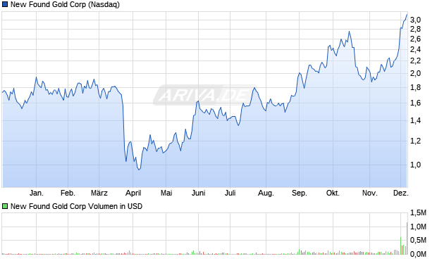 New Found Gold Aktie Chart