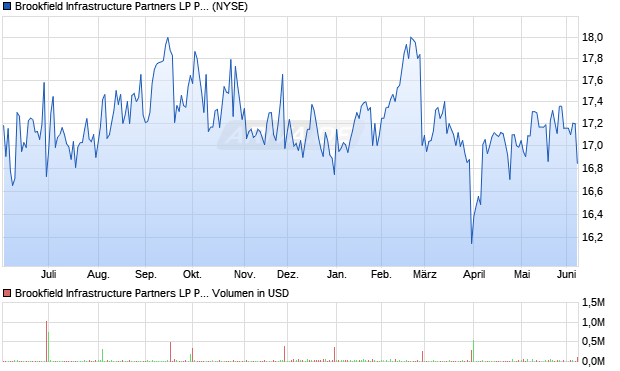 Brookfield Infrastructure Partners LP Pref A Aktie Chart