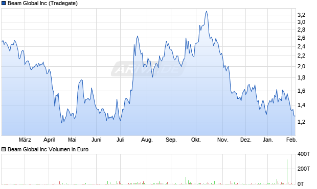 Beam Global Aktie Chart