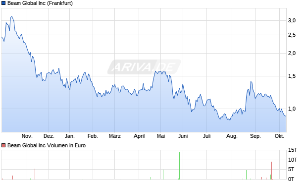 Beam Global Aktie Chart