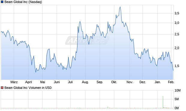 Beam Global Aktie Chart