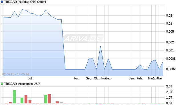 TRICCAR Aktie Chart