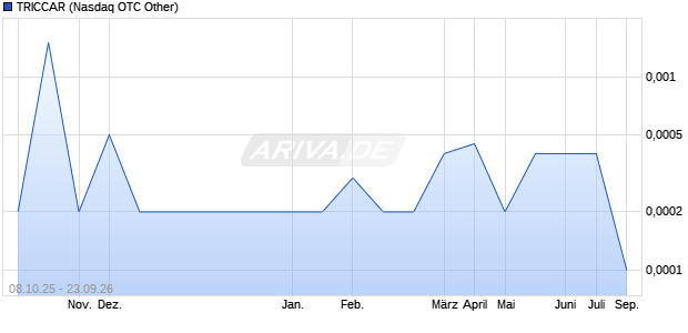 TRICCAR Aktie Chart