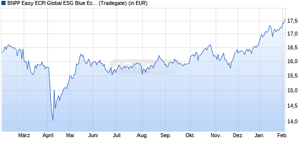 Performance des BNPP Easy ECPI Global ESG Blue Economy UCITS ETF C (WKN A2QCJJ, ISIN LU2194447293)