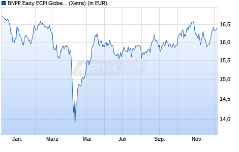 Performance des BNPP Easy ECPI Global ESG Blue Economy UCITS ETF C (WKN A2QCJJ, ISIN LU2194447293)