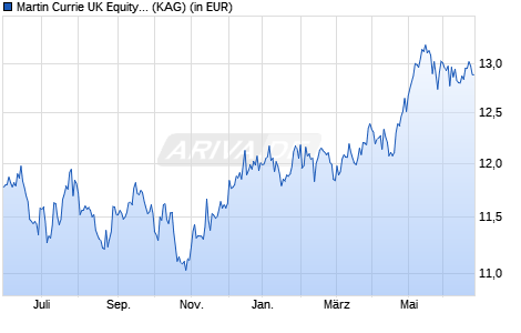 Performance des Martin Currie UK Equity Income Fund A (acc) USD (WKN A2QCC0, ISIN LU2213480101)