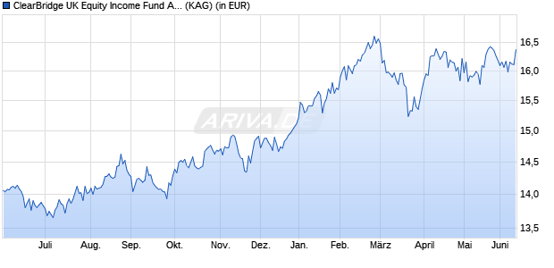 Performance des ClearBridge UK Equity Income Fund A (acc) USD (WKN A2QCC0, ISIN LU2213480101)