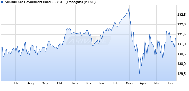 Performance des Amundi Euro Government Bond 3-5Y UCITS ETF Dist (WKN LYX04Z, ISIN LU1650488817)