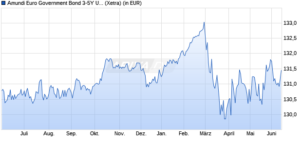 Performance des Amundi Euro Government Bond 3-5Y UCITS ETF Dist (WKN LYX04Z, ISIN LU1650488817)