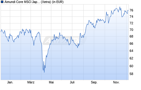 Performance des Amundi Core MSCI Japan UCITS ETF Dist (WKN LYX05A, ISIN LU2090063673)