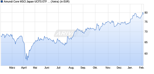 Performance des Amundi Core MSCI Japan UCITS ETF Dist (WKN LYX05A, ISIN LU2090063673)