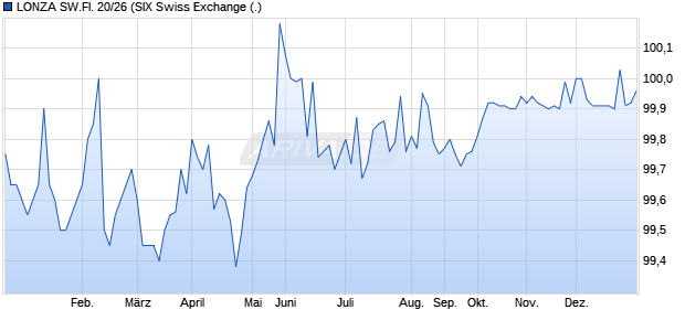 LONZA SW.FI. 20/26 (WKN A281YK, ISIN CH0564642061) Chart