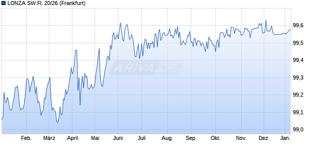 LONZA SW.FI. 20/26 (WKN A281YK, ISIN CH0564642061) Chart