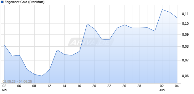 Edgemont Gold Aktie Chart
